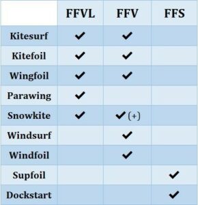 tableau des sports de glisse assurés par les fédérations